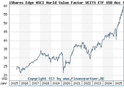Chart: iShares Edge MSCI World Value Factor UCITS ETF USD Acc (A12ATG IE00BP3QZB59)