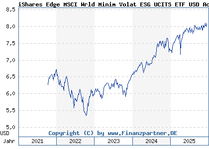 Chart: iShares Edge MSCI Wrld Minim Volat ESG UCITS ETF USD Acc (A2PY8C IE00BKVL7778)