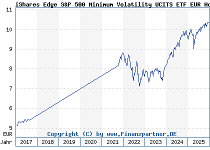 Chart: iShares Edge S&P 500 Minimum Volatility UCITS ETF EUR Hdg Ac (A2AUE8 IE00BYX8XD24)