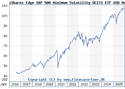 Chart: iShares Edge S&P 500 Minimum Volatility UCITS ETF USD Acc (A1J784 IE00B6SPMN59)