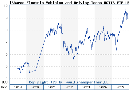 Chart: iShares Electric Vehicles and Driving Techn UCITS ETF USD A (A2N9FP IE00BGL86Z12)