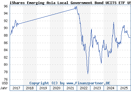 Chart: iShares Emerging Asia Local Government Bond UCITS ETF USD Di (A1JTNB IE00B6QGFW01)