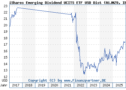 Chart: iShares Emerging Dividend UCITS ETF USD Dist (A1JNZ9 IE00B652H904)