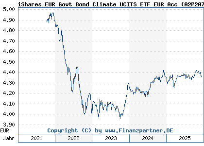 Chart: iShares EUR Govt Bond Climate UCITS ETF EUR Acc (A2P2A7 IE00BLDGH553)