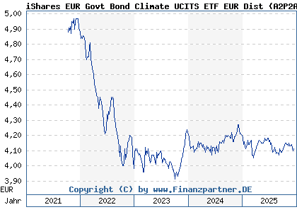Chart: iShares EUR Govt Bond Climate UCITS ETF EUR Dist (A2P2A6 IE00BLDGH447)