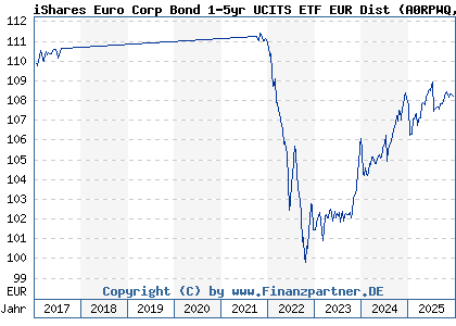 Chart: iShares Euro Corp Bond 1-5yr UCITS ETF EUR Dist (A0RPWQ IE00B4L60045)