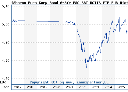 Chart: iShares Euro Corp Bond 0-3Yr ESG SRI UCITS ETF EUR Dist (A142NU IE00BYZTVV78)