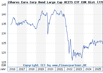 Chart: iShares Euro Corp Bond Large Cap UCITS ETF EUR Dist (778928 IE0032523478)