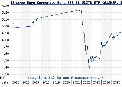 Chart: iShares Euro Corporate Bond BBB BB UCITS ETF (A12HSP IE00BSKRK281)