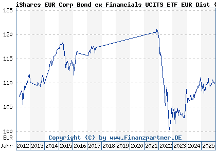 Chart: iShares EUR Corp Bond ex Financials UCITS ETF EUR Dist (A0RPWN IE00B4L5ZG21)