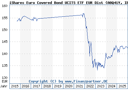 Chart: iShares Euro Covered Bond UCITS ETF EUR Dist (A0Q41Y IE00B3B8Q275)