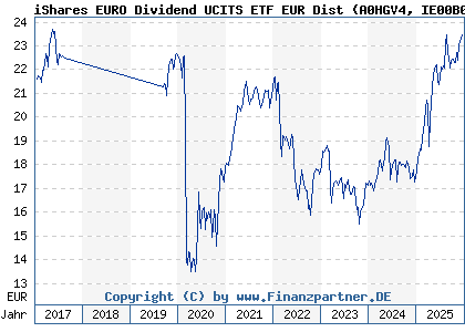 Chart: iShares EURO Dividend UCITS ETF EUR Dist (A0HGV4 IE00B0M62S72)