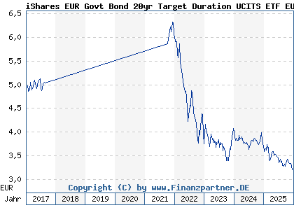 Chart: iShares EUR Govt Bond 20yr Target Duration UCITS ETF EUR Dis (A12HMZ IE00BSKRJX20)
