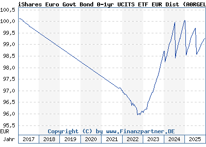 Chart: iShares Euro Govt Bond 0-1yr UCITS ETF EUR Dist (A0RGEL IE00B3FH7618)