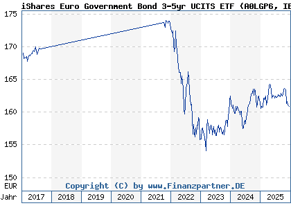 Chart: iShares Euro Government Bond 3-5yr UCITS ETF (A0LGP6 IE00B1FZS681)