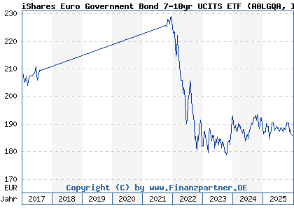Chart: iShares Euro Government Bond 7-10yr UCITS ETF (A0LGQA IE00B1FZS806)