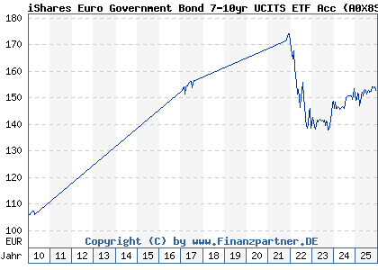 Chart: iShares Euro Government Bond 7-10yr UCITS ETF Acc (A0X8SM IE00B3VTN290)