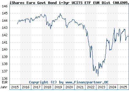 Chart: iShares Euro Govt Bond 1-3yr UCITS ETF EUR Dist (A0J205 IE00B14X4Q57)