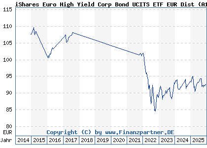 Chart: iShares Euro High Yield Corp Bond UCITS ETF EUR Dist (A1C3NE IE00B66F4759)
