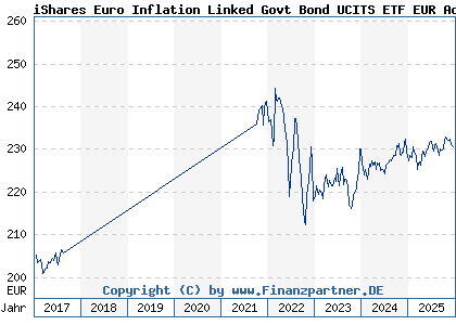 Chart: iShares Euro Inflation Linked Govt Bond UCITS ETF EUR Acc (A0HGV1 IE00B0M62X26)