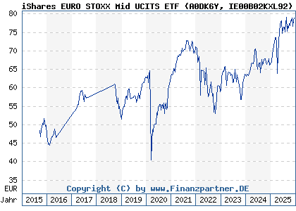 Chart: iShares EURO STOXX Mid UCITS ETF (A0DK6Y IE00B02KXL92)