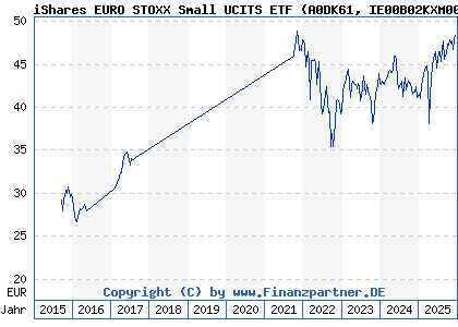 Chart: iShares EURO STOXX Small UCITS ETF (A0DK61 IE00B02KXM00)