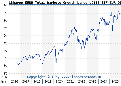 Chart: iShares EURO Total Markets Growth Large UCITS ETF EUR Dist (A0HGV3 IE00B0M62V02)