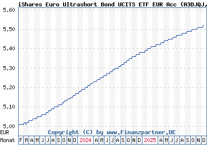 Chart: iShares Euro Ultrashort Bond UCITS ETF EUR Acc (A3DJQJ IE000RHYOR04)