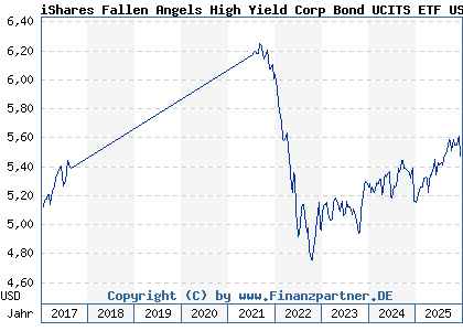 Chart: iShares Fallen Angels High Yield Corp Bond UCITS ETF USD Dis (A2AFCX IE00BYM31M36)