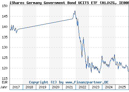 Chart: iShares Germany Government Bond UCITS ETF (A1JXZG IE00B5V94313)