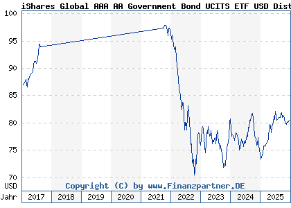 Chart: iShares Global AAA AA Government Bond UCITS ETF USD Dist (A1J40N IE00B87G8S03)