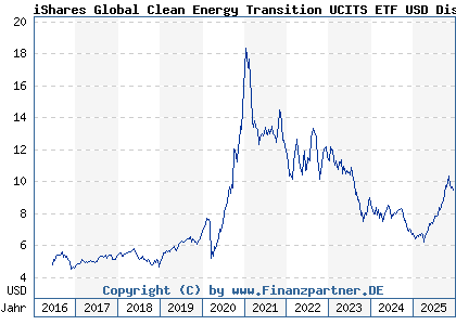 Chart: iShares Global Clean Energy Transition UCITS ETF USD Dist (A0MW0M IE00B1XNHC34)