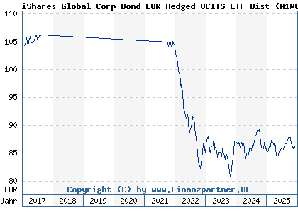 Chart: iShares Global Corp Bond EUR Hedged UCITS ETF Dist (A1W02Q IE00B9M6SJ31)