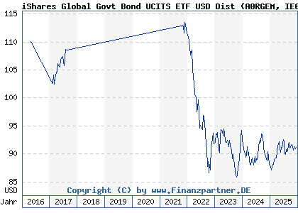 Chart: iShares Global Govt Bond UCITS ETF USD Dist (A0RGEM IE00B3F81K65)