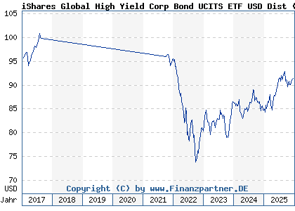 Chart: iShares Global High Yield Corp Bond UCITS ETF USD Dist (A1J7MG IE00B74DQ490)