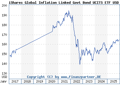Chart: iShares Global Inflation Linked Govt Bond UCITS ETF USD Acc (A0Q41X IE00B3B8PX14)