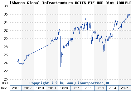 Chart: iShares Global Infrastructure UCITS ETF USD Dist (A0LEW9 IE00B1FZS467)