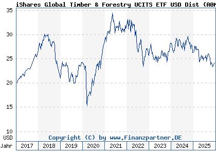 Chart: iShares Global Timber & Forestry UCITS ETF USD Dist (A0M59G IE00B27YCF74)