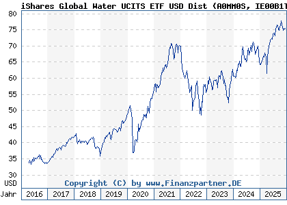 Chart: iShares Global Water UCITS ETF USD Dist (A0MM0S IE00B1TXK627)