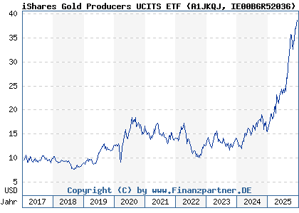 Chart: iShares Gold Producers UCITS ETF (A1JKQJ IE00B6R52036)