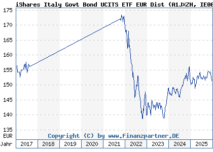 Chart: iShares Italy Govt Bond UCITS ETF EUR Dist (A1JXZH IE00B7LW6Y90)