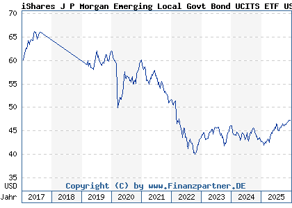 Chart: iShares J P Morgan Emerging Local Govt Bond UCITS ETF USD Dist (A1JADV IE00B5M4WH52)