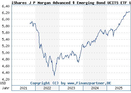 Chart: iShares J P Morgan Advanced $ Emerging Bond UCITS ETF USD Acc (A2N5WA IE00BF553838)