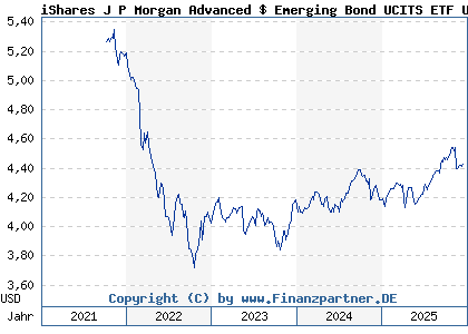 Chart: iShares J P Morgan Advanced $ Emerging Bond UCITS ETF USD Dist (A2JQ2J IE00BDDRDW15)