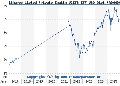 Chart: iShares Listed Private Equity UCITS ETF USD Dist (A0MM0N IE00B1TXHL60)