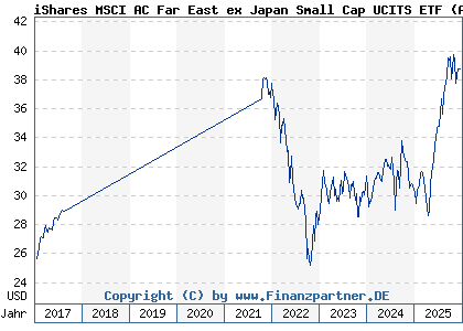 Chart: iShares MSCI AC Far East ex Japan Small Cap UCITS ETF (A0Q1YZ IE00B2QWDR12)