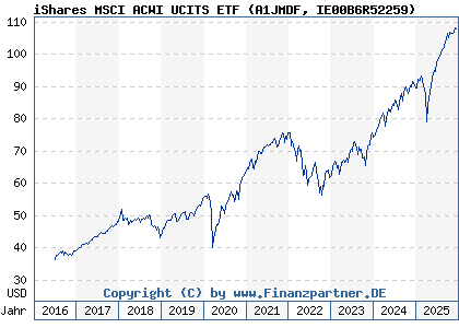 Chart: iShares MSCI ACWI UCITS ETF (A1JMDF IE00B6R52259)
