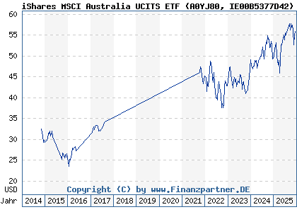 Chart: iShares MSCI Australia UCITS ETF (A0YJ80 IE00B5377D42)