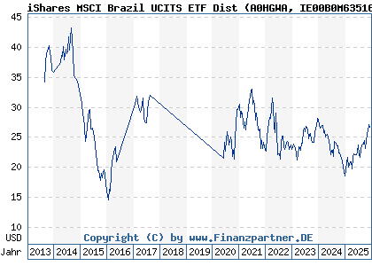 Chart: iShares MSCI Brazil UCITS ETF Dist (A0HGWA IE00B0M63516)