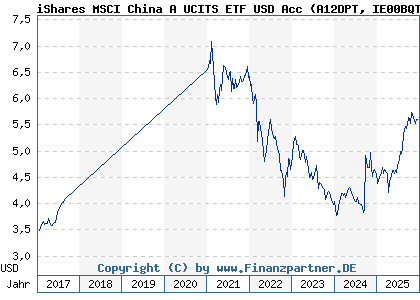 Chart: iShares MSCI China A UCITS ETF USD Acc (A12DPT IE00BQT3WG13)